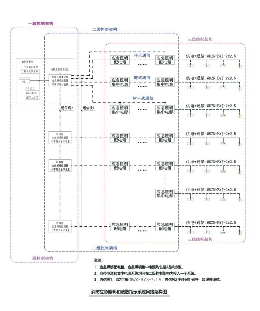 消防应急照明和疏散指示系统网络架构图